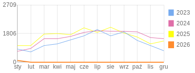 Wykres roczny blog rowerowy eliza.bikestats.pl